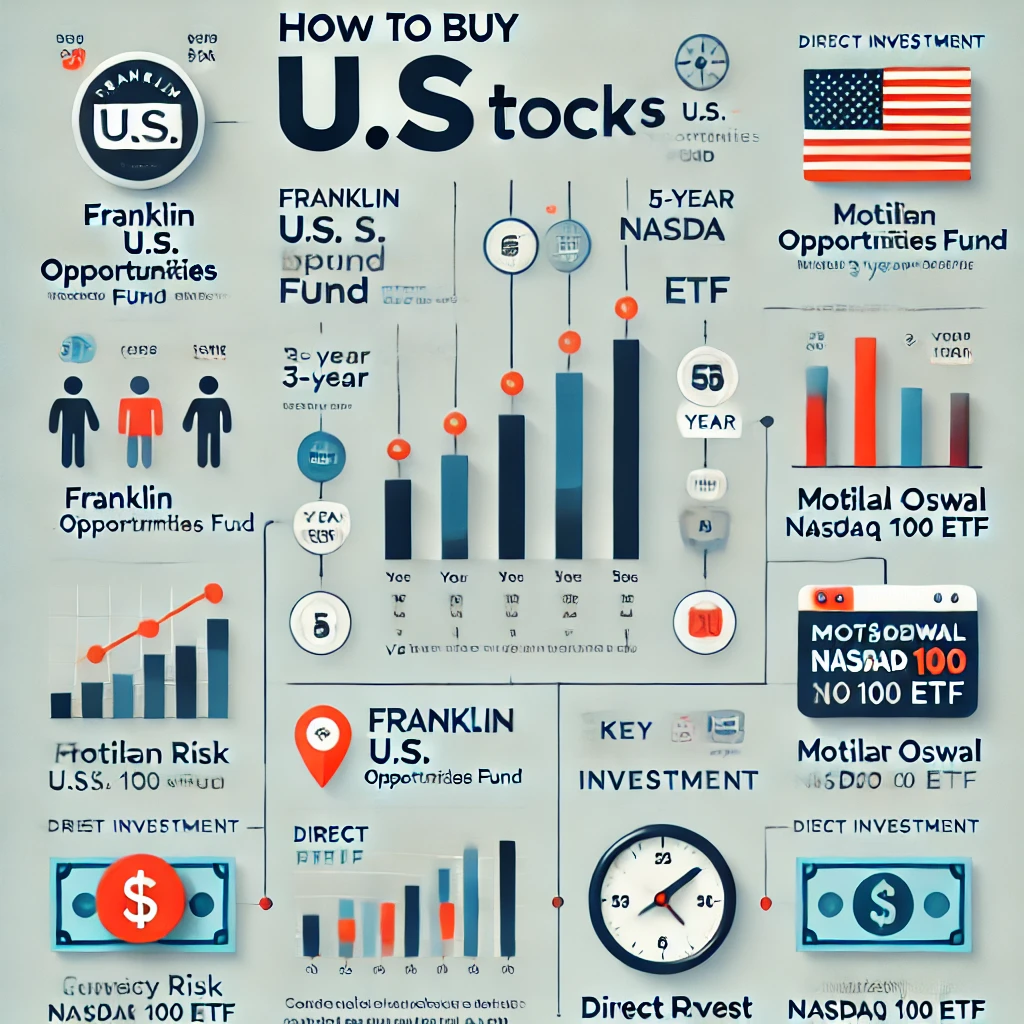 From India How to Buy U.S. Stocks(Apple, Microsoft, and Google) via Franklin Templeton, Motilal Oswal, and Other Options