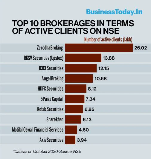 Stock broker Zerodha Profit Zoom: Are Share Brokers stocks a Good Long-Term Bet?