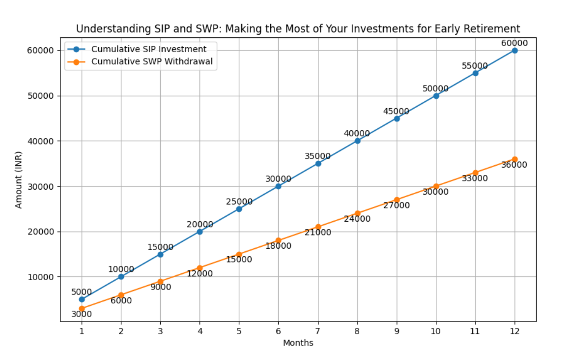 Understanding SIP and SWP: How to Make the Most of Your Investments for Early Retirement