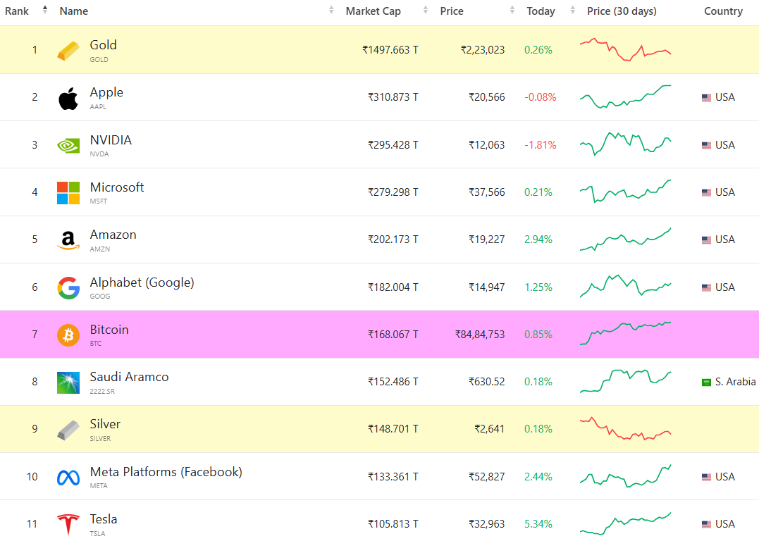 Will Bitcoin Beat Alphabet and Amazon in Market Cap by December 2024?