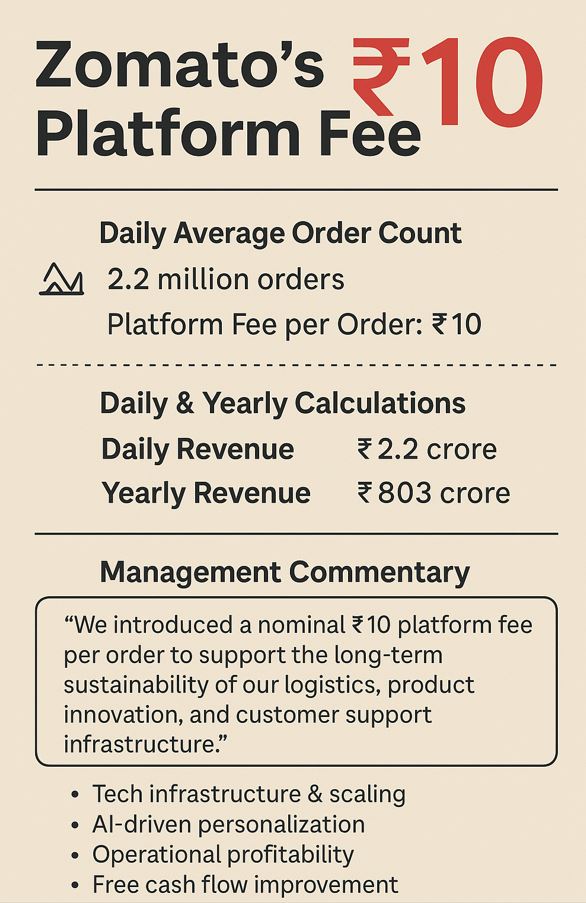 Zomato’s ₹10 Platform Fee: A Billion-Rupee Strategy?